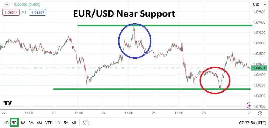الرسم البياني الأسبوعي لليورو مقابل الدولار الأمريكي
